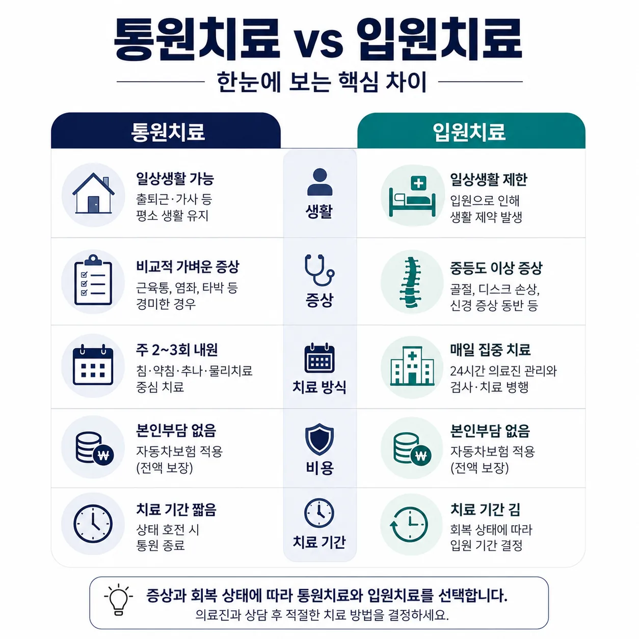 교통사고 통원치료와 입원치료 비교 인포그래픽