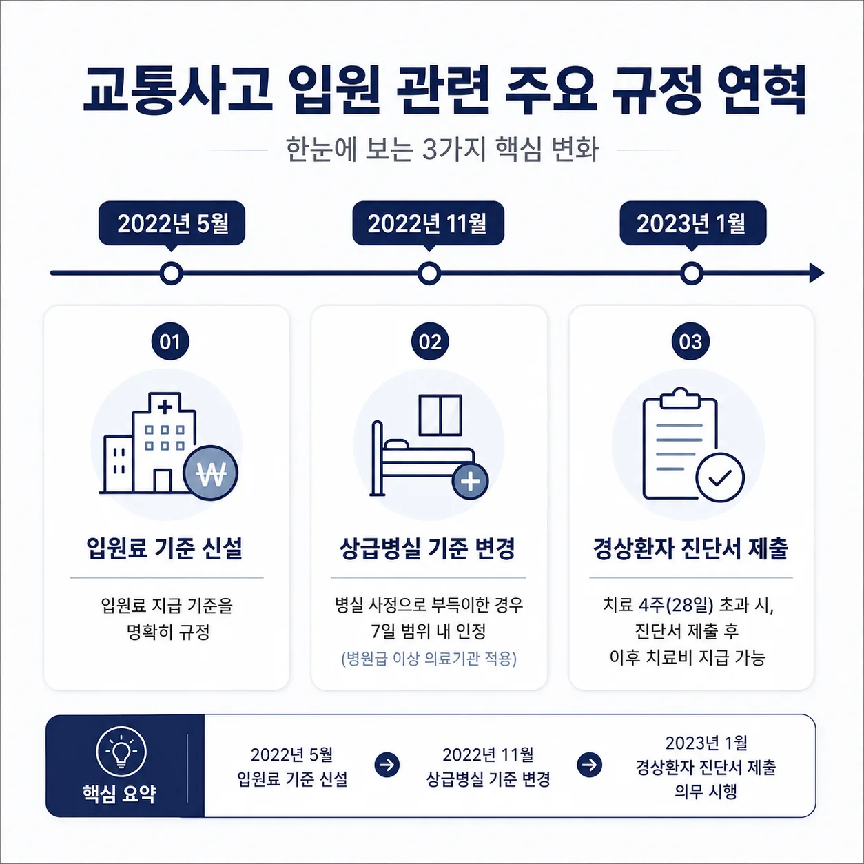 교통사고 입원 관련 자동차보험 규정 변화 타임라인
