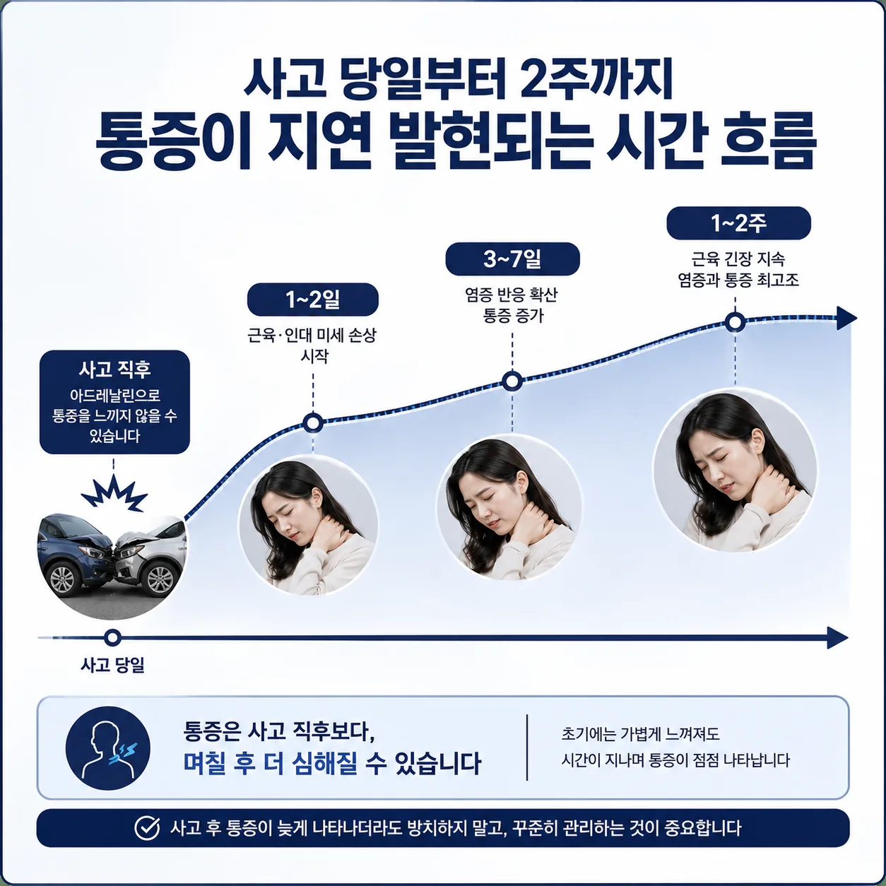 교통사고 후유증 통증의 지연 발현 시간 그래프