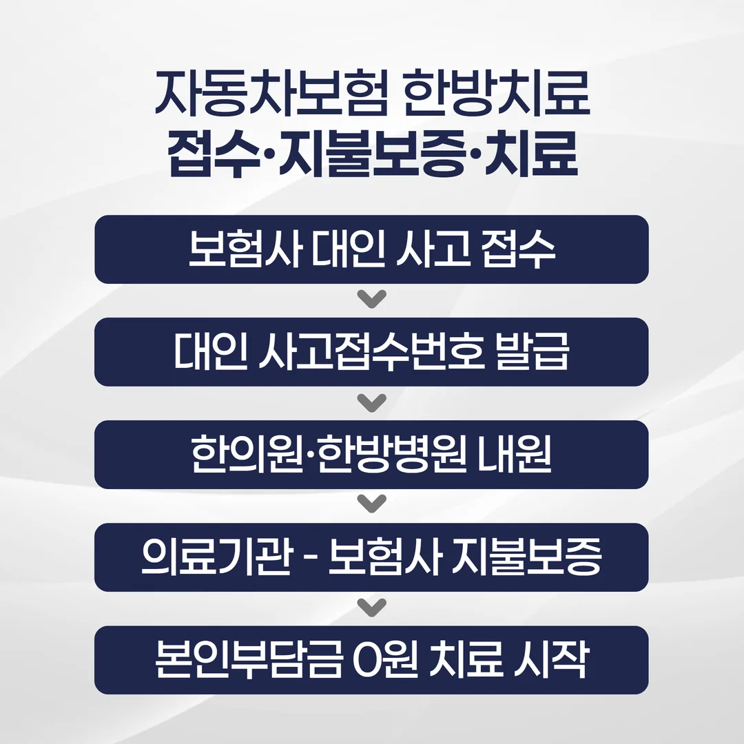 자동차보험으로 한방치료를 받는 접수번호 발급과 지불보증 절차 흐름도