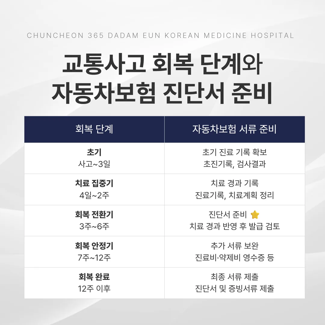 교통사고 회복 단계와 자동차보험 진단서 준비 시점 흐름도