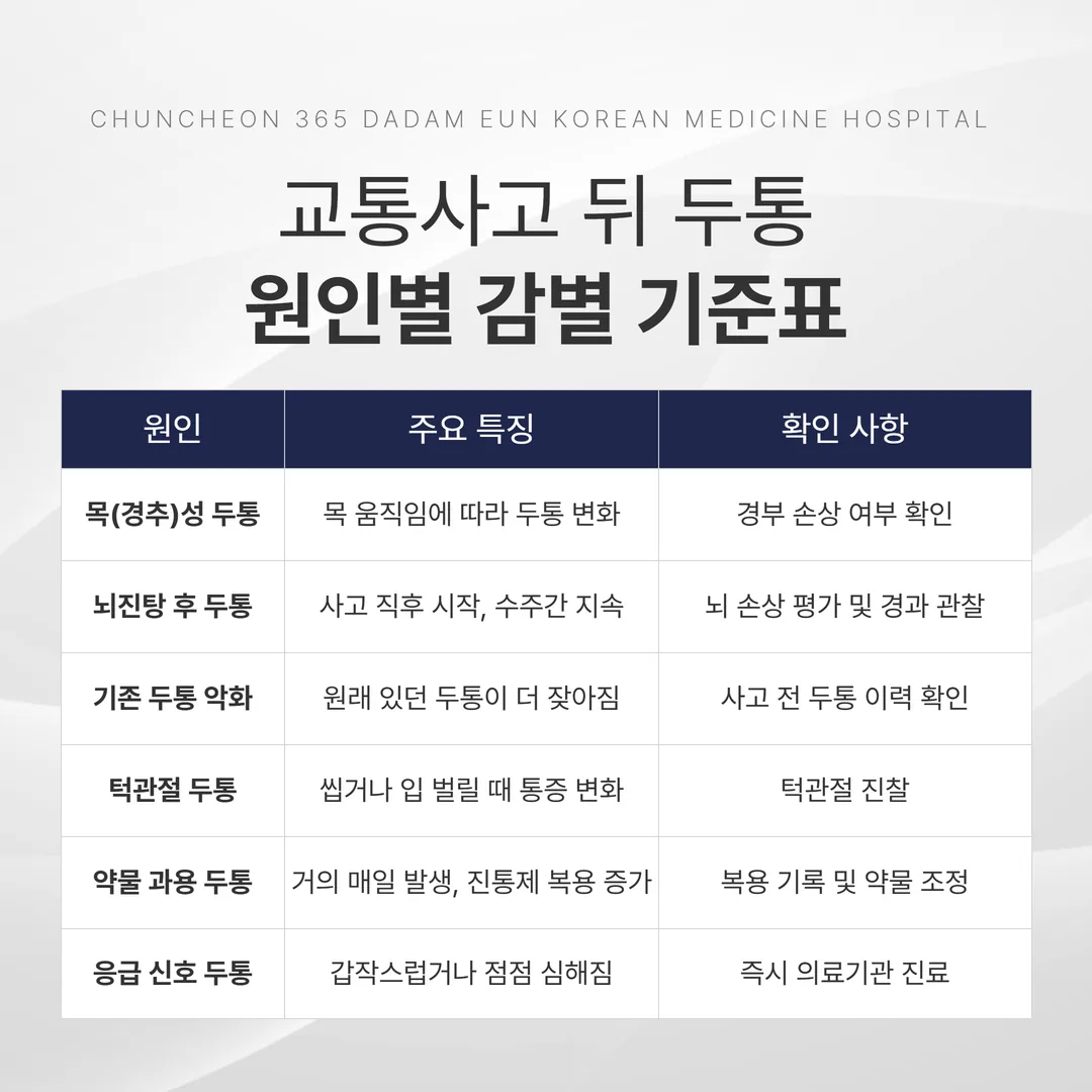 교통사고 후 두통 감별 흐름도