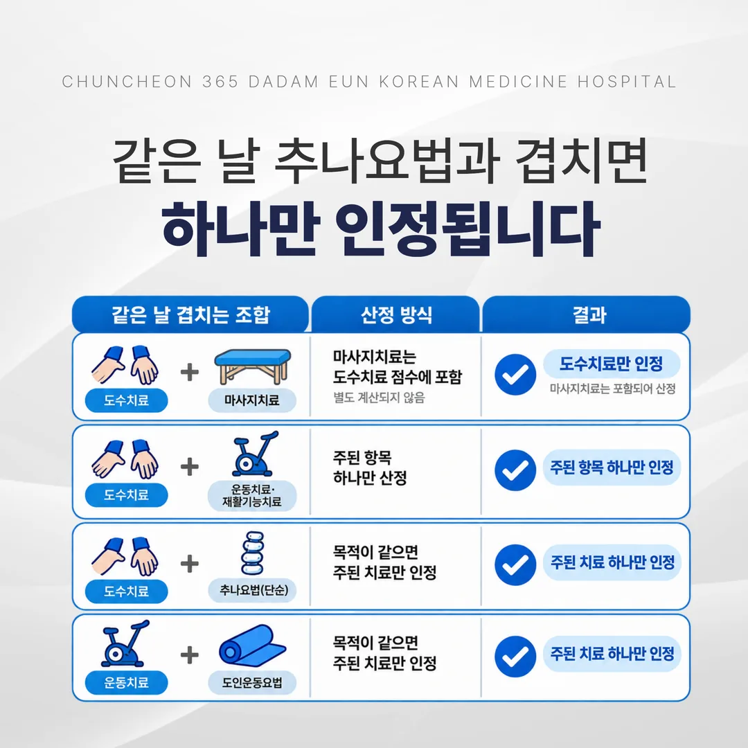 교통사고 자동차보험에서 같은 날 의과와 한의과 치료가 겹칠 때의 산정 구조