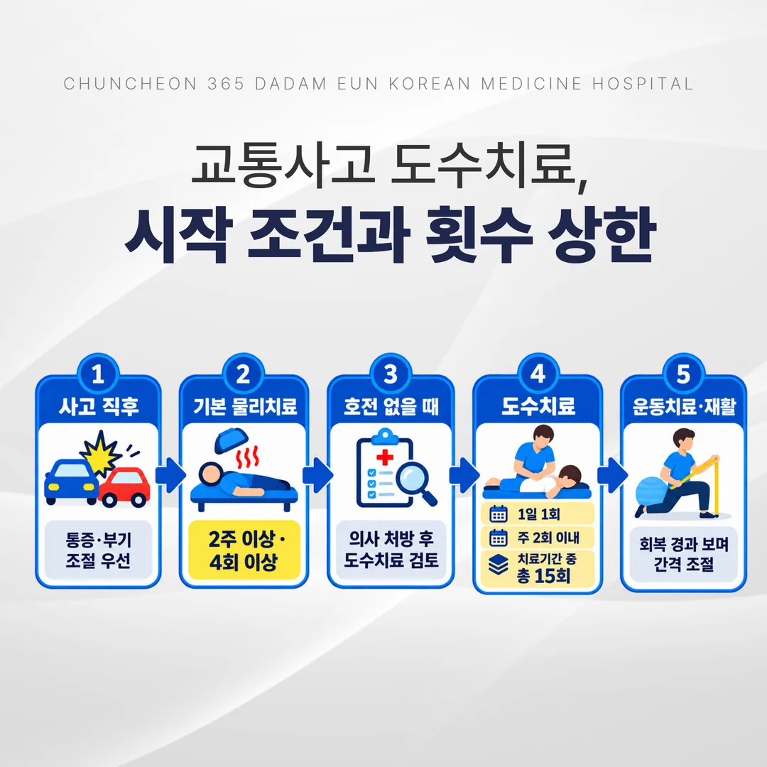 교통사고 도수치료 시작 조건과 횟수 상한을 나타낸 단계 흐름도