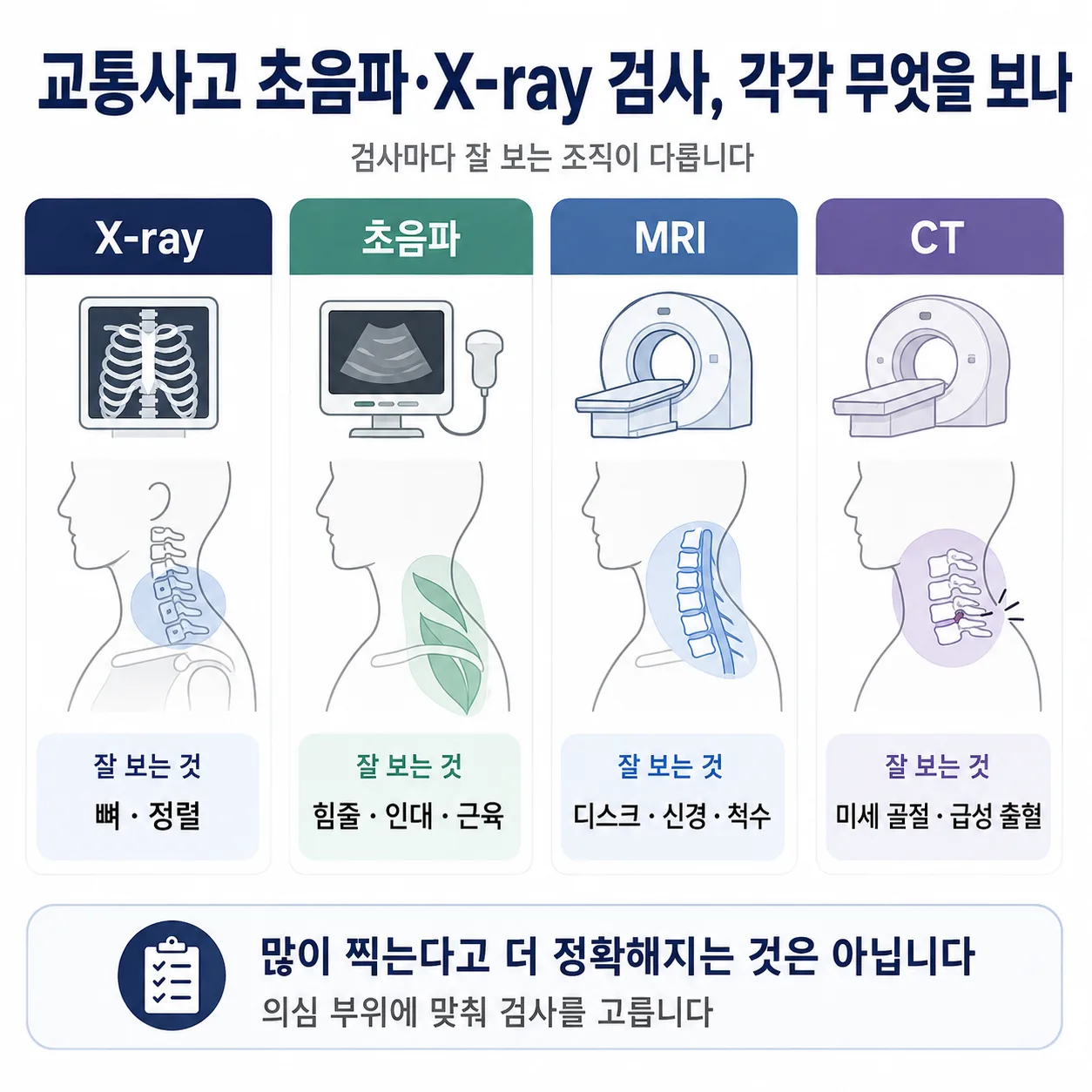 교통사고 영상검사별로 보이는 조직 범위를 비교한 도해