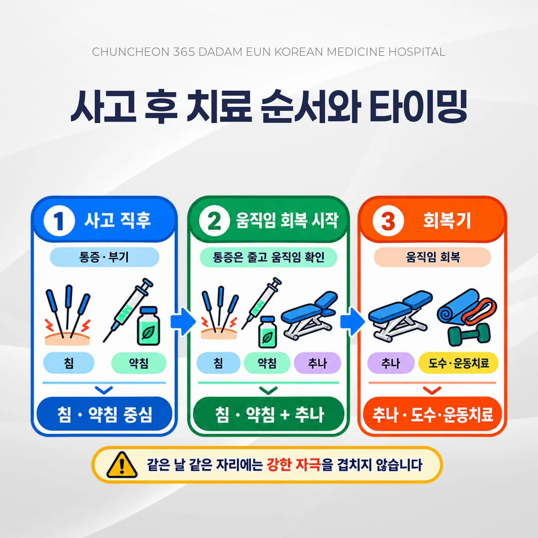사고 후 시기별 치료 배치 타임라인