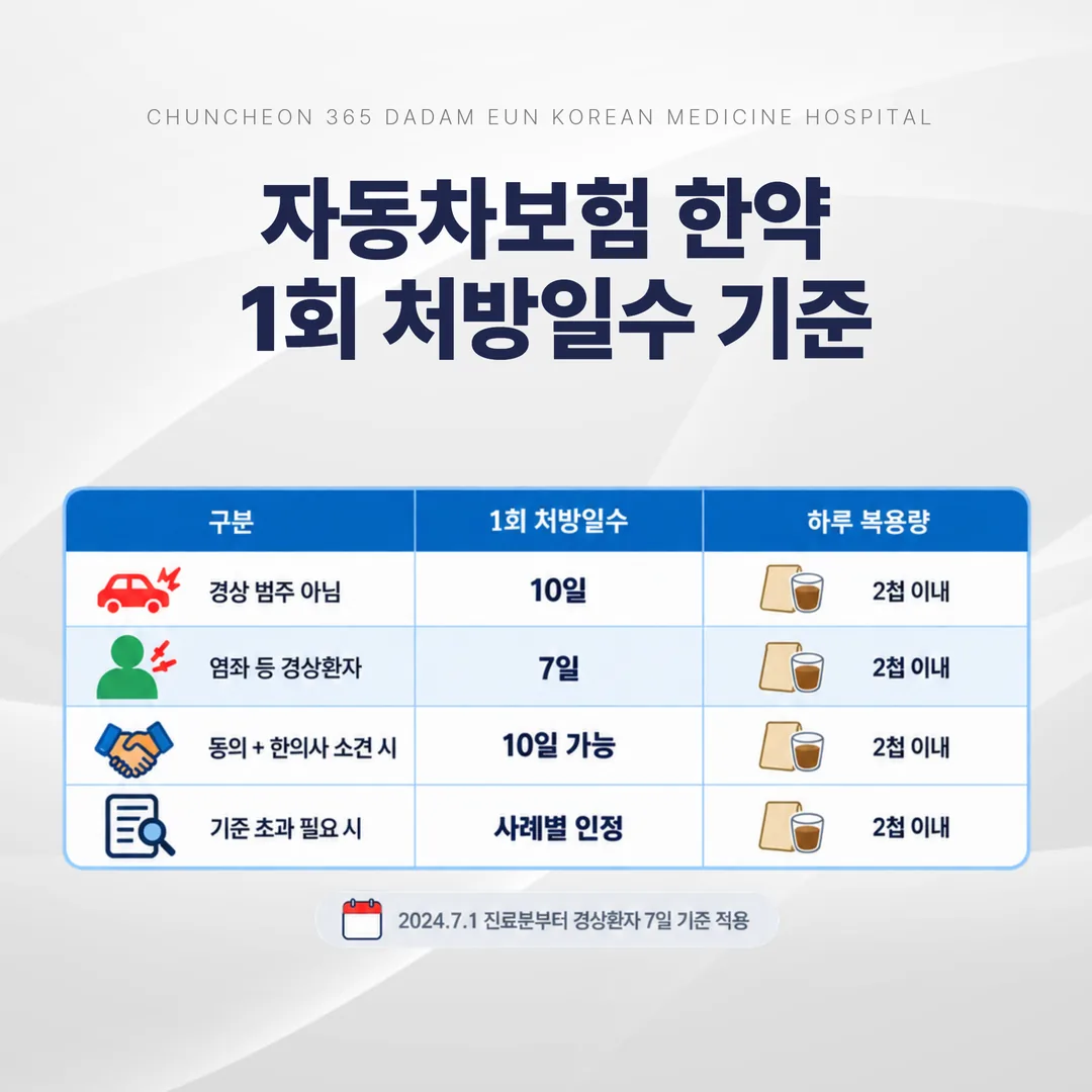자동차보험 첩약 1회 처방일수 기준 비교