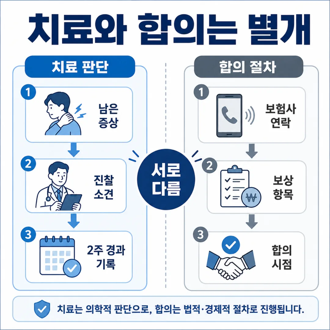 교통사고 합의 시점과 치료 판단 분리 흐름