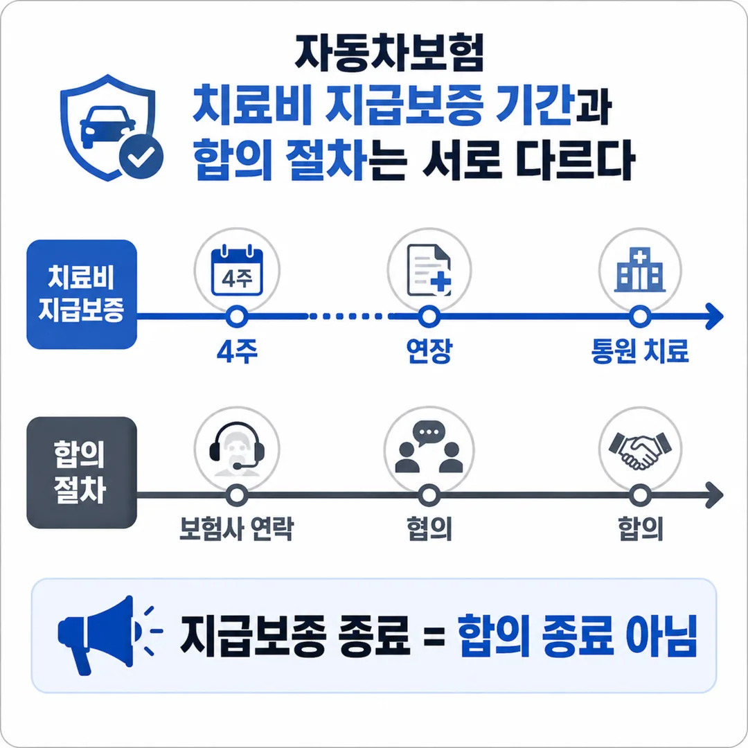 자동차보험 지급보증 기간과 합의 절차 구분