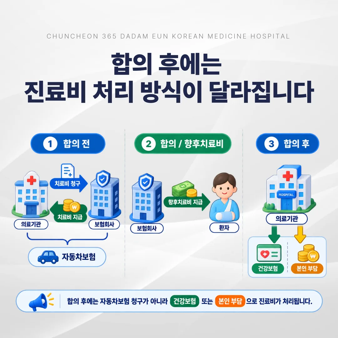교통사고 합의 이후 진료비 처리 경로가 자동차보험에서 건강보험으로 바뀌는 흐름도
