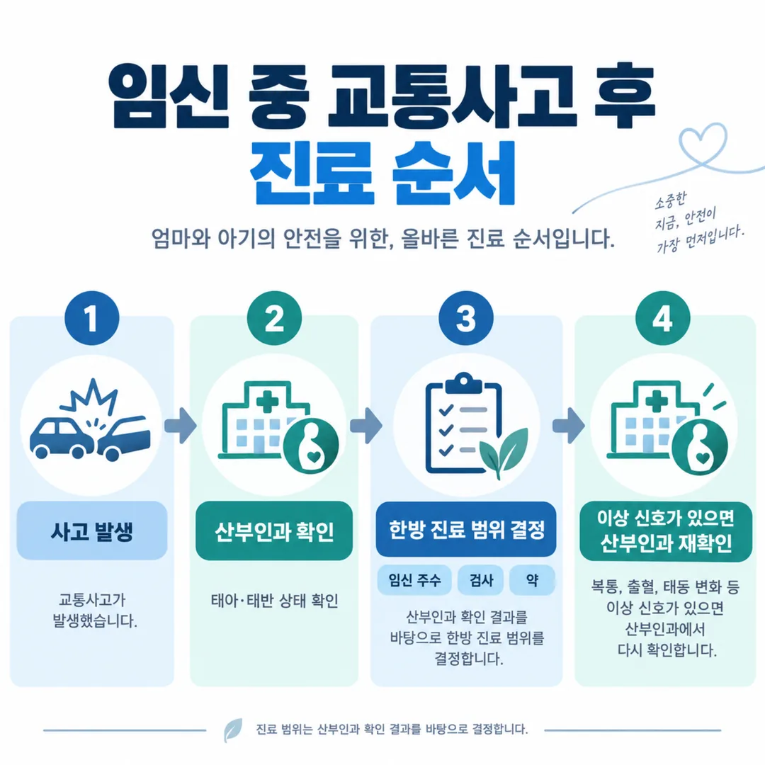 임신 중 교통사고 후 진료 순서 흐름도: 사고, 산부인과 확인, 한방 진료 범위 결정, 신호 발생 시 산부인과 재확인