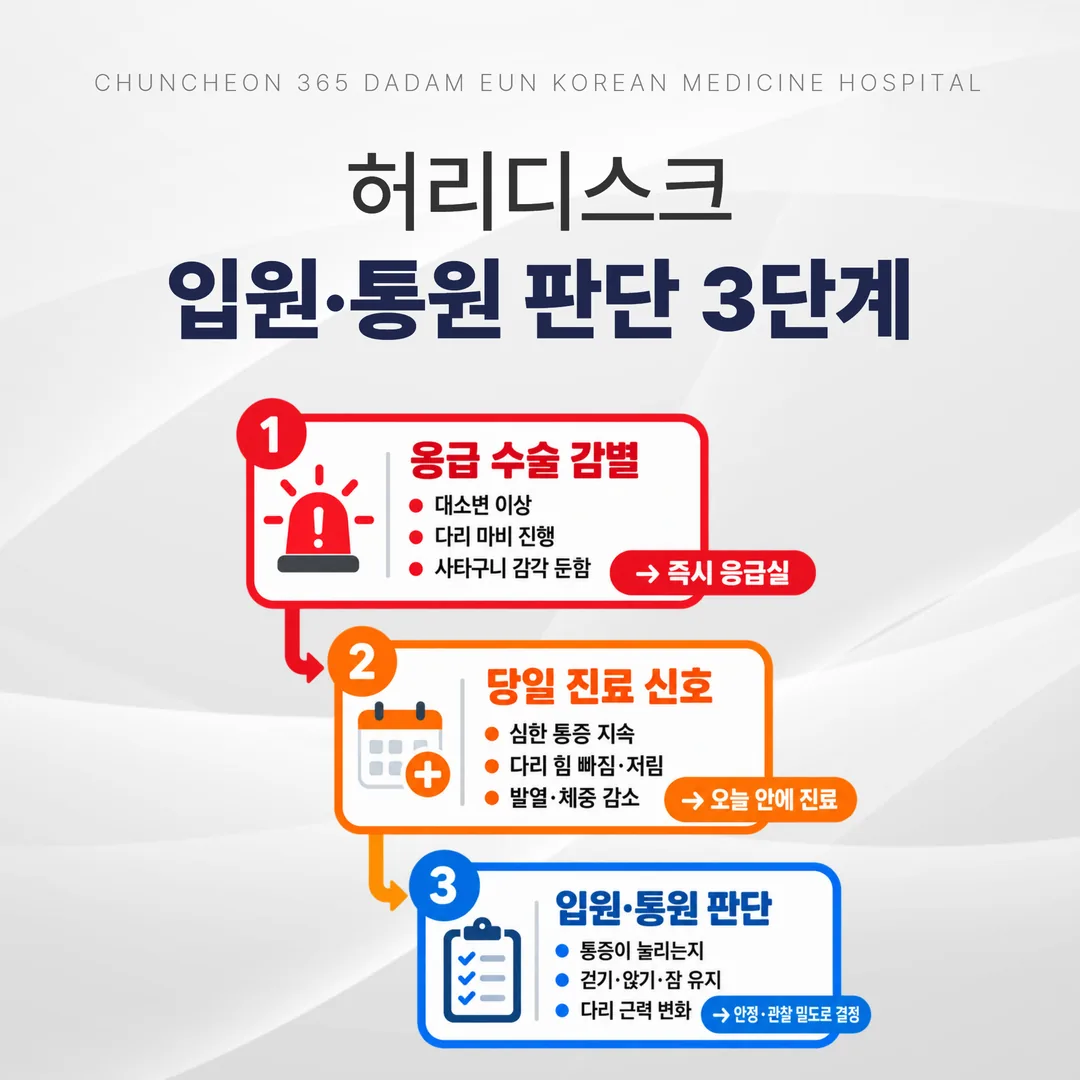 허리디스크에서 응급 수술 감별, 당일 진료, 입원과 외래 판단으로 이어지는 세 층 관계도