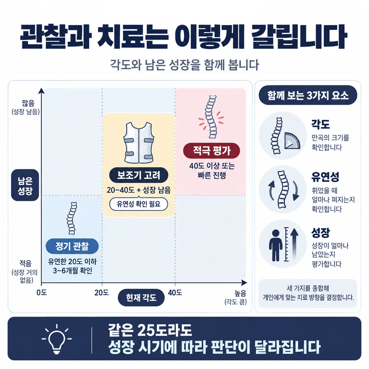현재 각도와 남은 성장 기간 두 축으로 관찰 구역과 치료 구역을 나누고 유연성 조건을 함께 표기한 사분면 도식