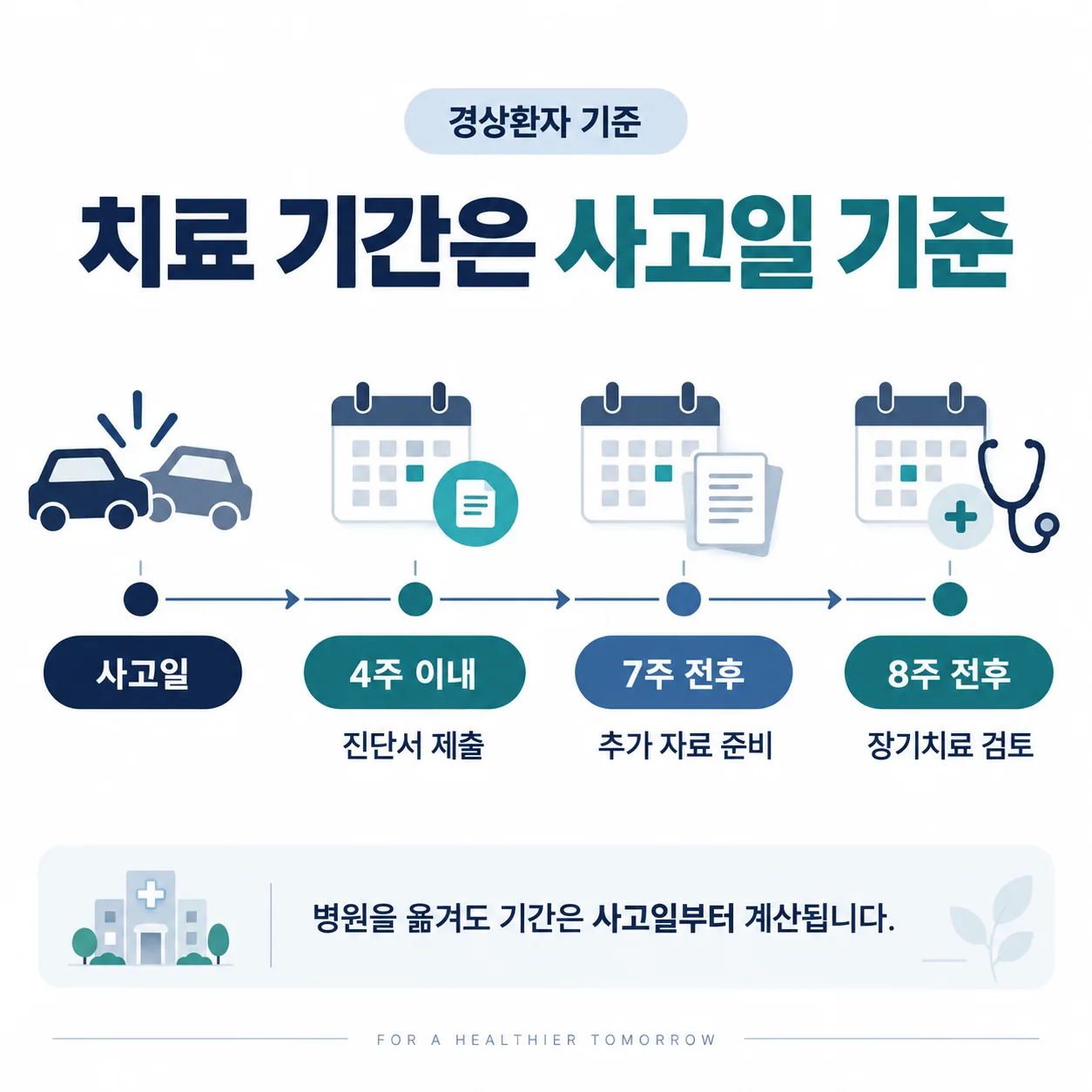 자동차보험 경상환자 4주 진단서 제출 기한과 8주 장기치료 검토 절차 타임라인