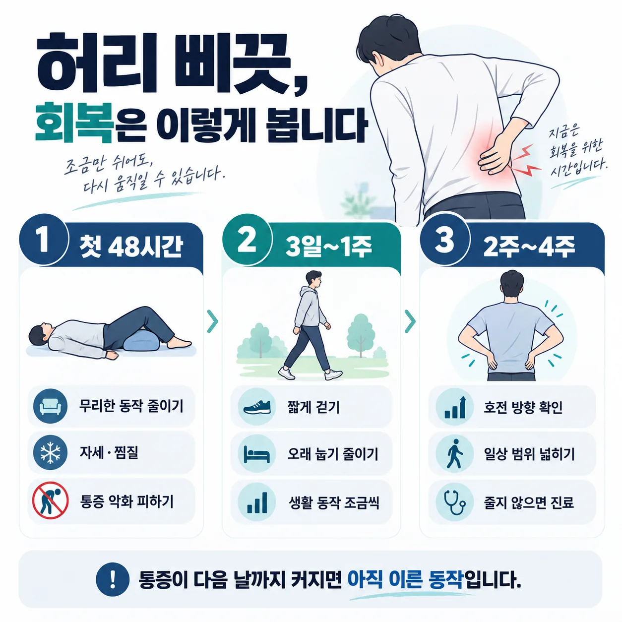 허리 삐끗 이후 회복 경과를 세 구간으로 나눈 타임라인 도식