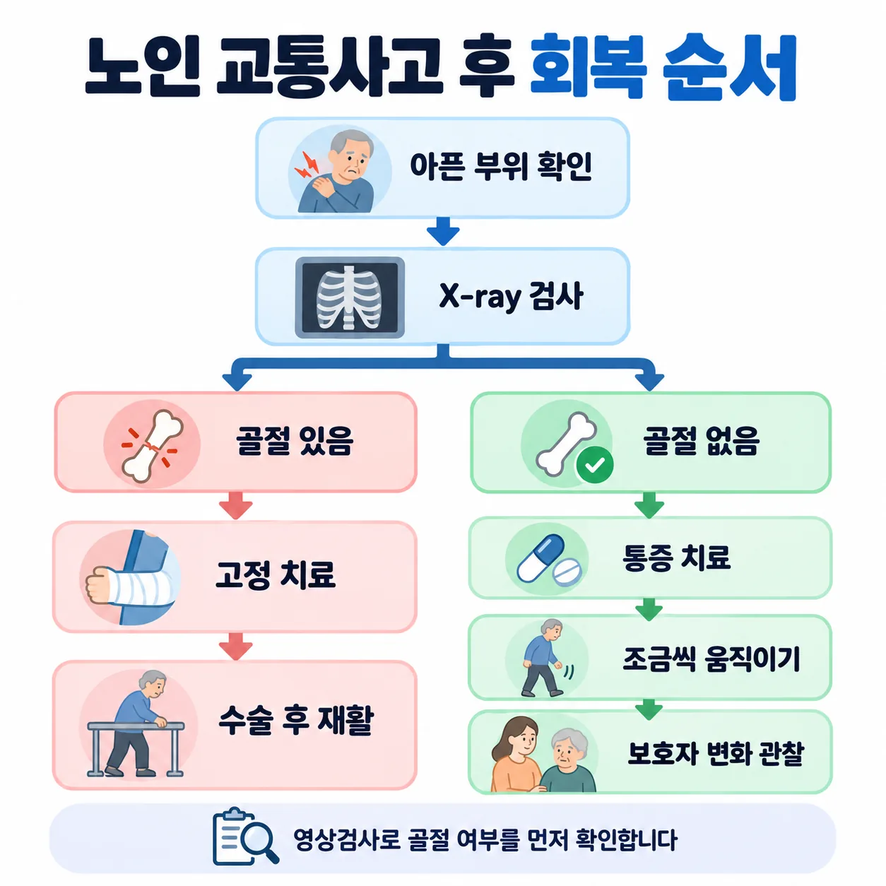 노인 교통사고 뒤 영상검사로 골절 여부를 확인한 다음 이어지는 회복 관리 순서도