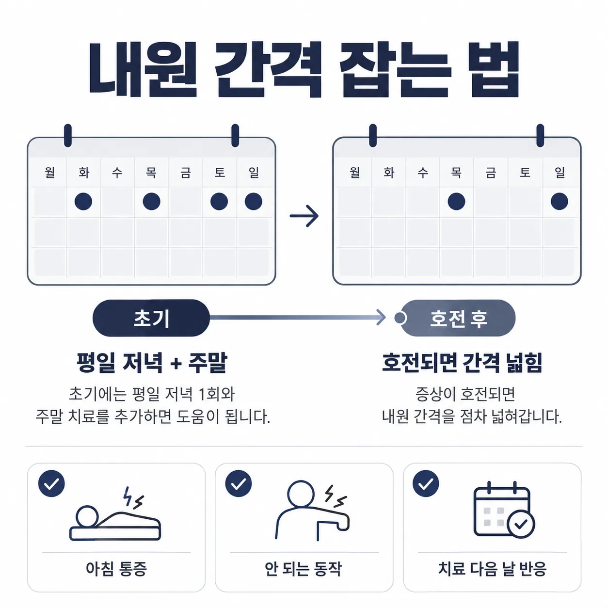 교통사고 치료 내원 간격을 몸 상태에 따라 넓혀 가는 달력형 개념도