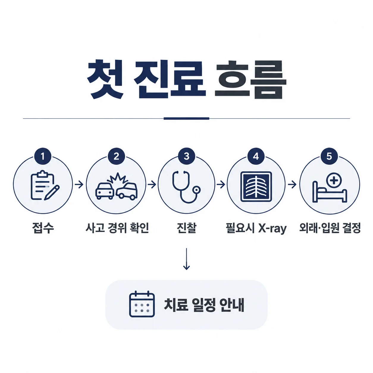 교통사고 첫 진료에서 외래와 입원을 정하는 다섯 단계 흐름도