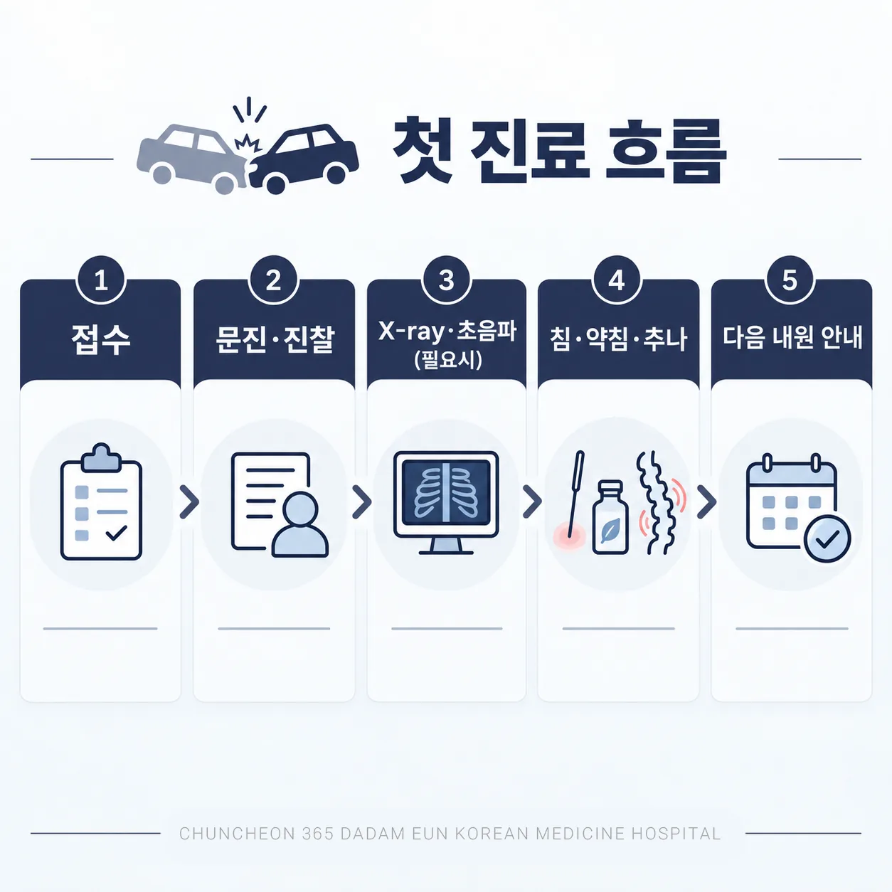 교통사고 며칠 뒤 첫 진료가 접수부터 치료 계획까지 이어지는 다섯 단계 흐름 도식