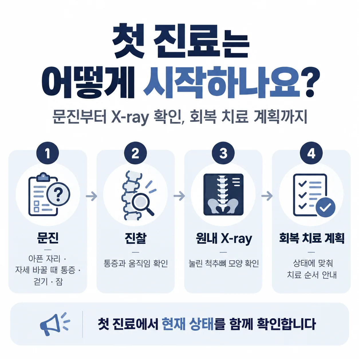 압박골절 진단 뒤 첫 진료 흐름 문진 진찰 X-ray 회복 치료 계획 네 단계 도식
