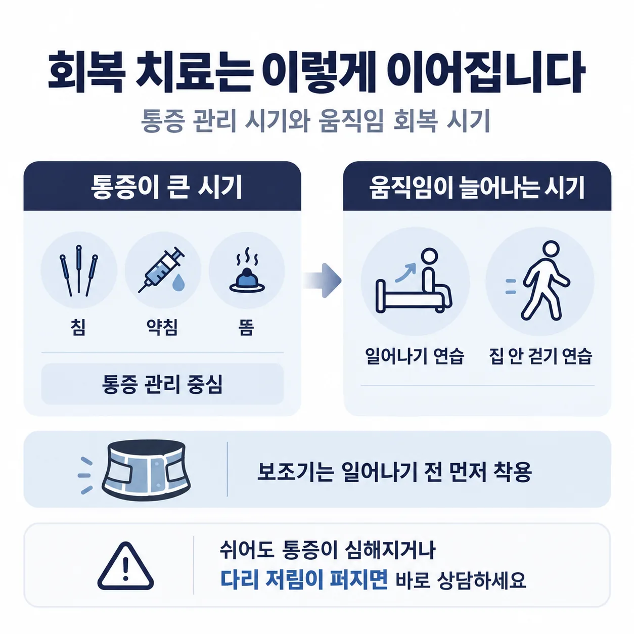 압박골절 회복 치료 두 시기 통증 관리와 일어나기 걷기 연습 흐름 도식